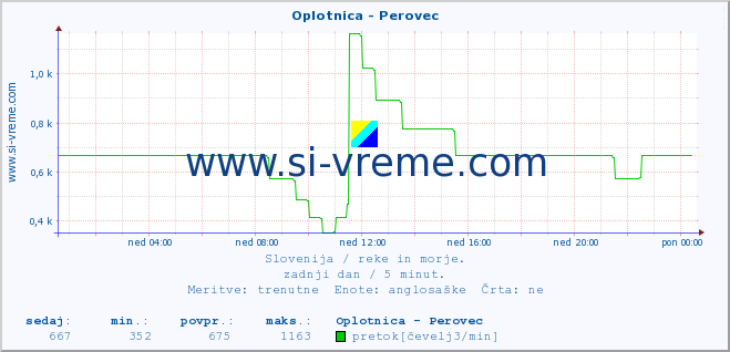 POVPREČJE :: Oplotnica - Perovec :: temperatura | pretok | višina :: zadnji dan / 5 minut.