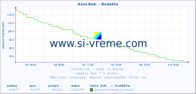 POVPREČJE :: Sava Boh. - Bodešče :: temperatura | pretok | višina :: zadnji dan / 5 minut.