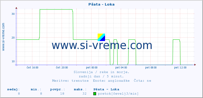 POVPREČJE :: Pšata - Loka :: temperatura | pretok | višina :: zadnji dan / 5 minut.