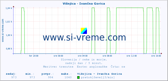 POVPREČJE :: Višnjica - Ivančna Gorica :: temperatura | pretok | višina :: zadnji dan / 5 minut.