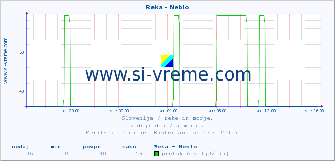 POVPREČJE :: Reka - Neblo :: temperatura | pretok | višina :: zadnji dan / 5 minut.