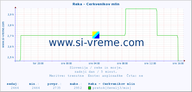 POVPREČJE :: Reka - Cerkvenikov mlin :: temperatura | pretok | višina :: zadnji dan / 5 minut.