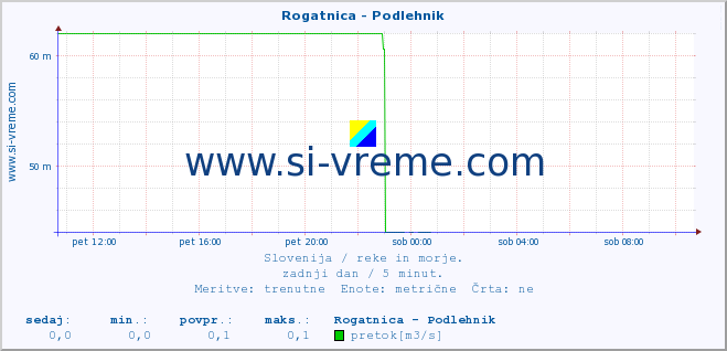 POVPREČJE :: Rogatnica - Podlehnik :: temperatura | pretok | višina :: zadnji dan / 5 minut.