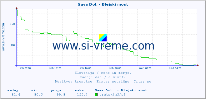 POVPREČJE :: Sava Dol. - Blejski most :: temperatura | pretok | višina :: zadnji dan / 5 minut.