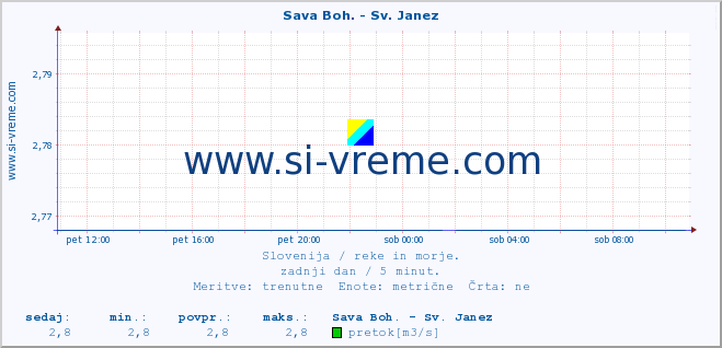 POVPREČJE :: Sava Boh. - Sv. Janez :: temperatura | pretok | višina :: zadnji dan / 5 minut.