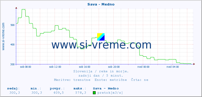 POVPREČJE :: Sava - Medno :: temperatura | pretok | višina :: zadnji dan / 5 minut.