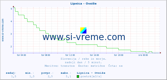 POVPREČJE :: Lipnica - Ovsiše :: temperatura | pretok | višina :: zadnji dan / 5 minut.