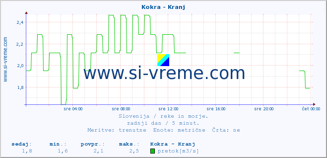 POVPREČJE :: Kokra - Kranj :: temperatura | pretok | višina :: zadnji dan / 5 minut.