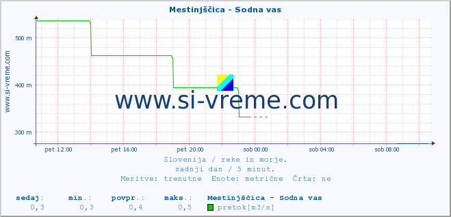 POVPREČJE :: Mestinjščica - Sodna vas :: temperatura | pretok | višina :: zadnji dan / 5 minut.