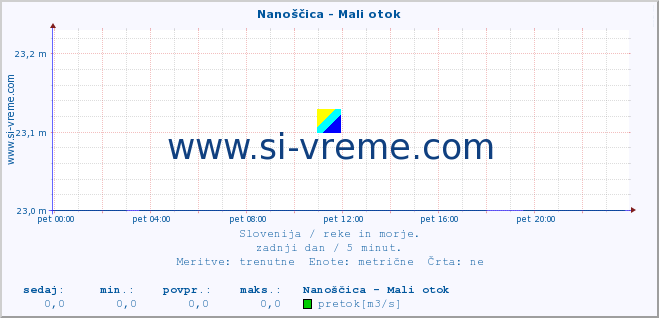 POVPREČJE :: Nanoščica - Mali otok :: temperatura | pretok | višina :: zadnji dan / 5 minut.