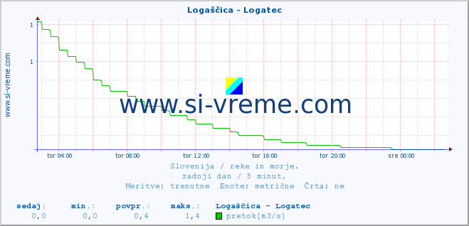 POVPREČJE :: Logaščica - Logatec :: temperatura | pretok | višina :: zadnji dan / 5 minut.