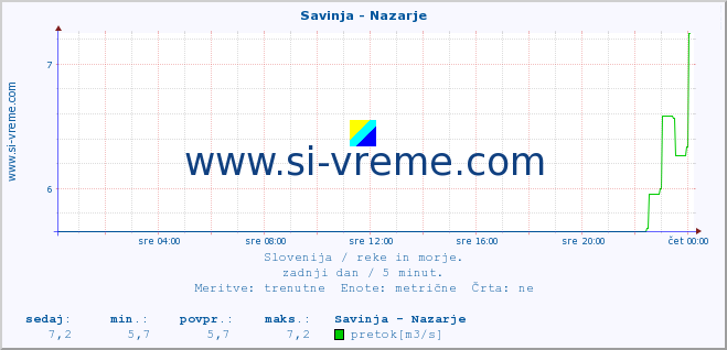 POVPREČJE :: Savinja - Nazarje :: temperatura | pretok | višina :: zadnji dan / 5 minut.