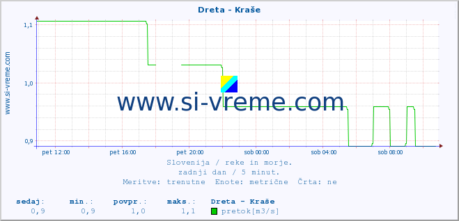 POVPREČJE :: Dreta - Kraše :: temperatura | pretok | višina :: zadnji dan / 5 minut.