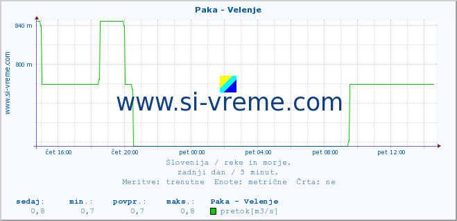 POVPREČJE :: Paka - Velenje :: temperatura | pretok | višina :: zadnji dan / 5 minut.