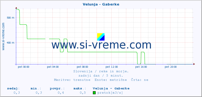 POVPREČJE :: Velunja - Gaberke :: temperatura | pretok | višina :: zadnji dan / 5 minut.