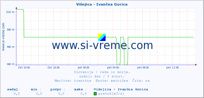 POVPREČJE :: Višnjica - Ivančna Gorica :: temperatura | pretok | višina :: zadnji dan / 5 minut.