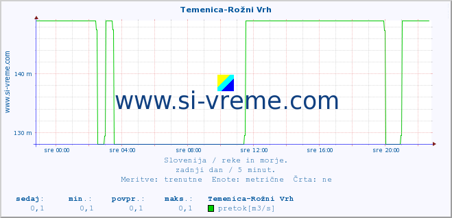 POVPREČJE :: Temenica-Rožni Vrh :: temperatura | pretok | višina :: zadnji dan / 5 minut.