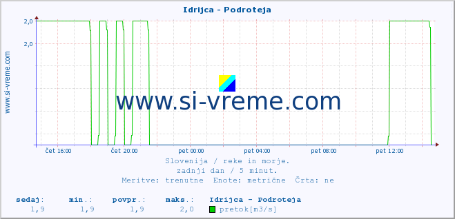 POVPREČJE :: Idrijca - Podroteja :: temperatura | pretok | višina :: zadnji dan / 5 minut.