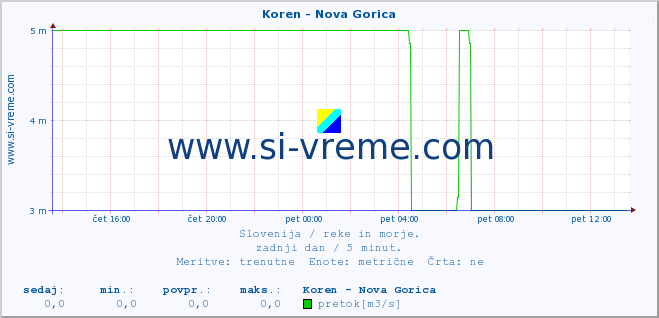 POVPREČJE :: Koren - Nova Gorica :: temperatura | pretok | višina :: zadnji dan / 5 minut.