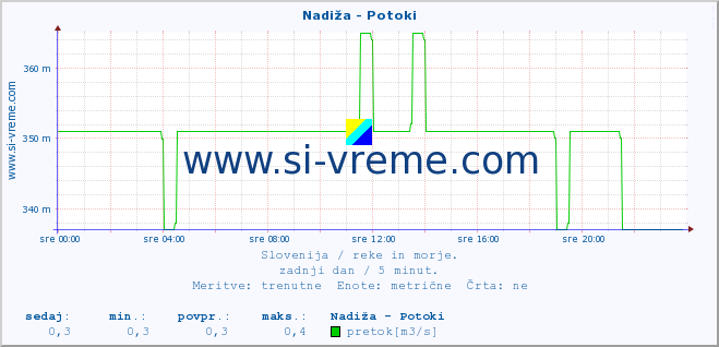 POVPREČJE :: Nadiža - Potoki :: temperatura | pretok | višina :: zadnji dan / 5 minut.