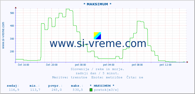 POVPREČJE :: * MAKSIMUM * :: temperatura | pretok | višina :: zadnji dan / 5 minut.