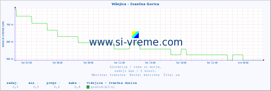 POVPREČJE :: Višnjica - Ivančna Gorica :: temperatura | pretok | višina :: zadnji dan / 5 minut.