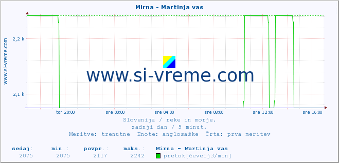 POVPREČJE :: Mirna - Martinja vas :: temperatura | pretok | višina :: zadnji dan / 5 minut.