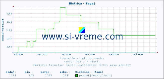 POVPREČJE :: Bistrica - Zagaj :: temperatura | pretok | višina :: zadnji dan / 5 minut.