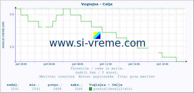 POVPREČJE :: Voglajna - Celje :: temperatura | pretok | višina :: zadnji dan / 5 minut.