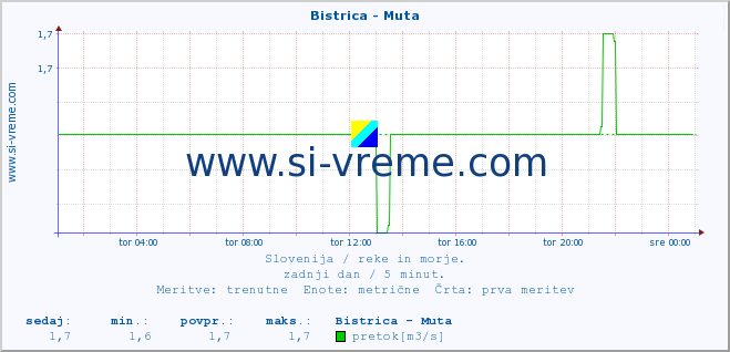 POVPREČJE :: Bistrica - Muta :: temperatura | pretok | višina :: zadnji dan / 5 minut.