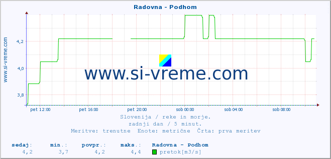 POVPREČJE :: Radovna - Podhom :: temperatura | pretok | višina :: zadnji dan / 5 minut.