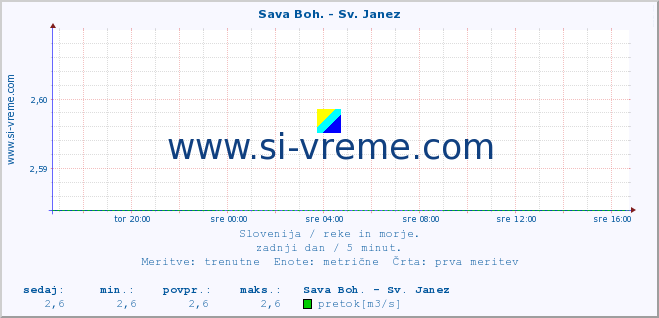 POVPREČJE :: Sava Boh. - Sv. Janez :: temperatura | pretok | višina :: zadnji dan / 5 minut.