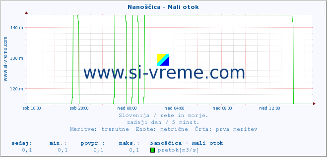 POVPREČJE :: Nanoščica - Mali otok :: temperatura | pretok | višina :: zadnji dan / 5 minut.