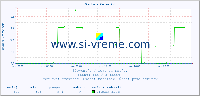 POVPREČJE :: Soča - Kobarid :: temperatura | pretok | višina :: zadnji dan / 5 minut.