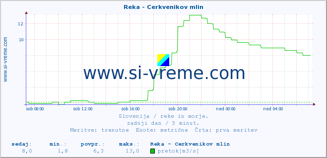 POVPREČJE :: Reka - Cerkvenikov mlin :: temperatura | pretok | višina :: zadnji dan / 5 minut.