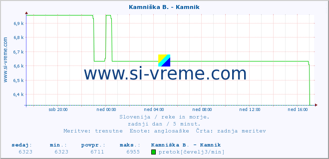 POVPREČJE :: Kamniška B. - Kamnik :: temperatura | pretok | višina :: zadnji dan / 5 minut.