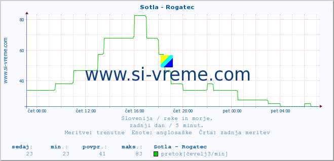 POVPREČJE :: Sotla - Rogatec :: temperatura | pretok | višina :: zadnji dan / 5 minut.