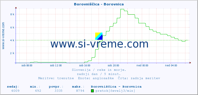 POVPREČJE :: Borovniščica - Borovnica :: temperatura | pretok | višina :: zadnji dan / 5 minut.