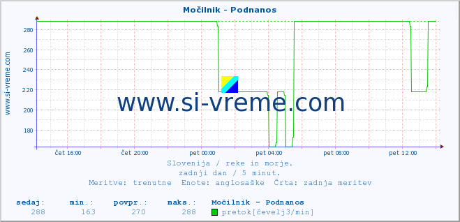 POVPREČJE :: Močilnik - Podnanos :: temperatura | pretok | višina :: zadnji dan / 5 minut.