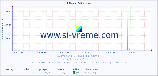 POVPREČJE :: Iška - Iška vas :: temperatura | pretok | višina :: zadnji dan / 5 minut.