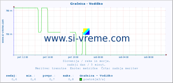 POVPREČJE :: Gračnica - Vodiško :: temperatura | pretok | višina :: zadnji dan / 5 minut.