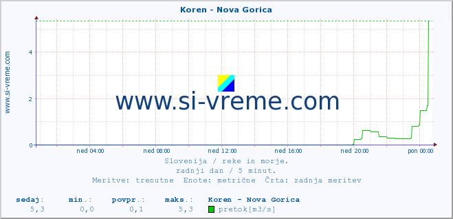 POVPREČJE :: Koren - Nova Gorica :: temperatura | pretok | višina :: zadnji dan / 5 minut.