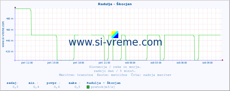 POVPREČJE :: Radulja - Škocjan :: temperatura | pretok | višina :: zadnji dan / 5 minut.