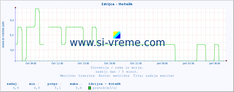 POVPREČJE :: Idrijca - Hotešk :: temperatura | pretok | višina :: zadnji dan / 5 minut.