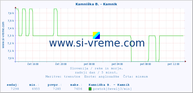 POVPREČJE :: Kamniška B. - Kamnik :: temperatura | pretok | višina :: zadnji dan / 5 minut.