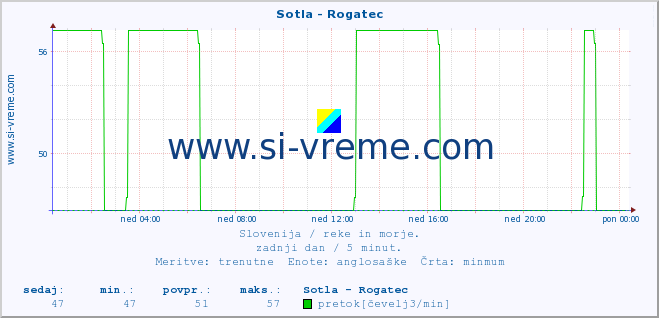 POVPREČJE :: Sotla - Rogatec :: temperatura | pretok | višina :: zadnji dan / 5 minut.