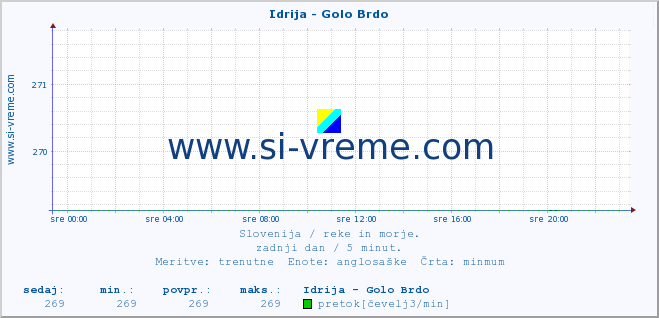 POVPREČJE :: Idrija - Golo Brdo :: temperatura | pretok | višina :: zadnji dan / 5 minut.