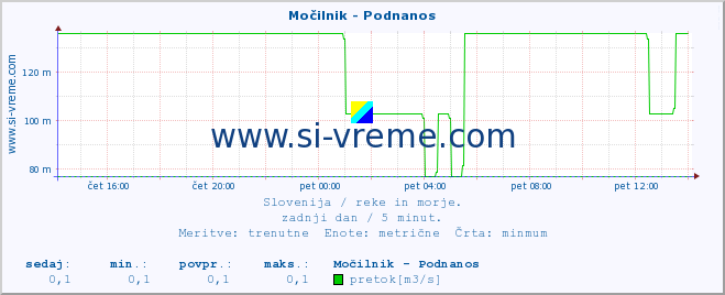 POVPREČJE :: Močilnik - Podnanos :: temperatura | pretok | višina :: zadnji dan / 5 minut.