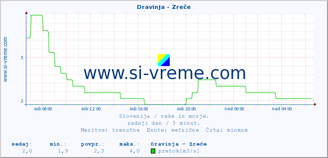 POVPREČJE :: Dravinja - Zreče :: temperatura | pretok | višina :: zadnji dan / 5 minut.