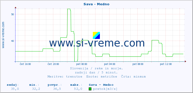 POVPREČJE :: Sava - Medno :: temperatura | pretok | višina :: zadnji dan / 5 minut.